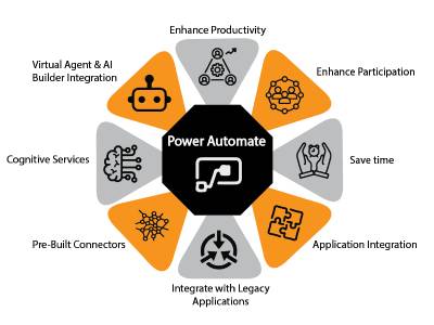 Power automate