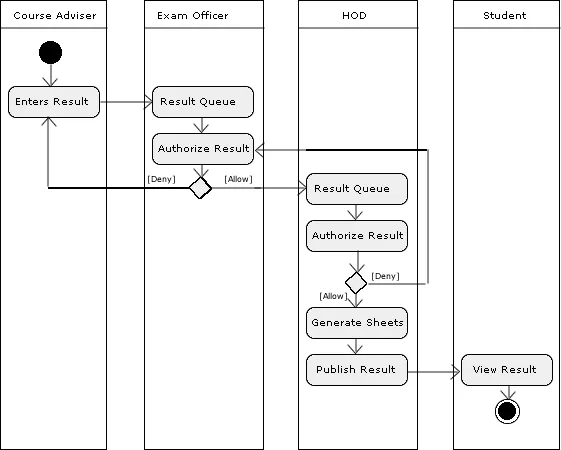application process